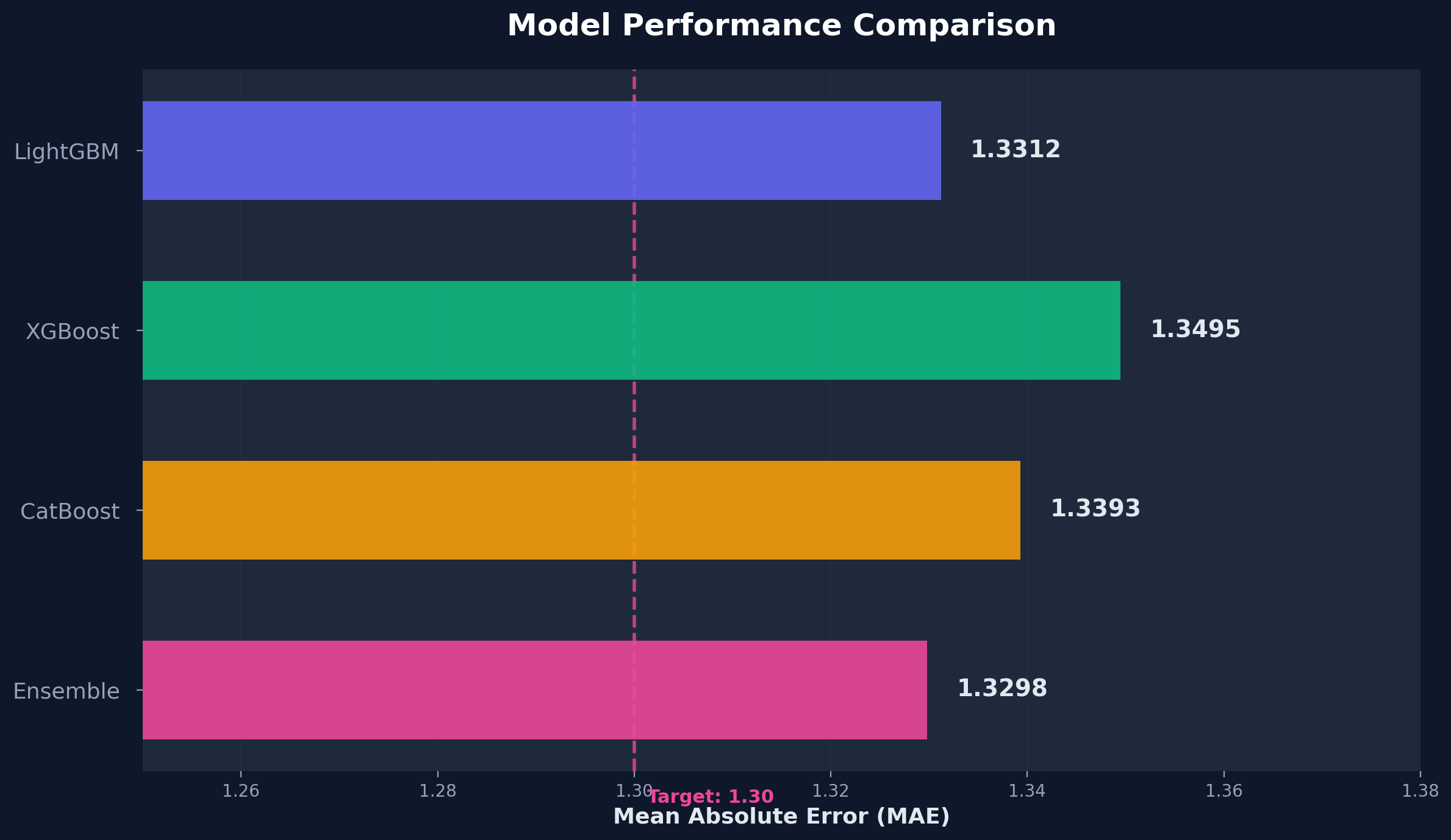 Model Performance Comparison