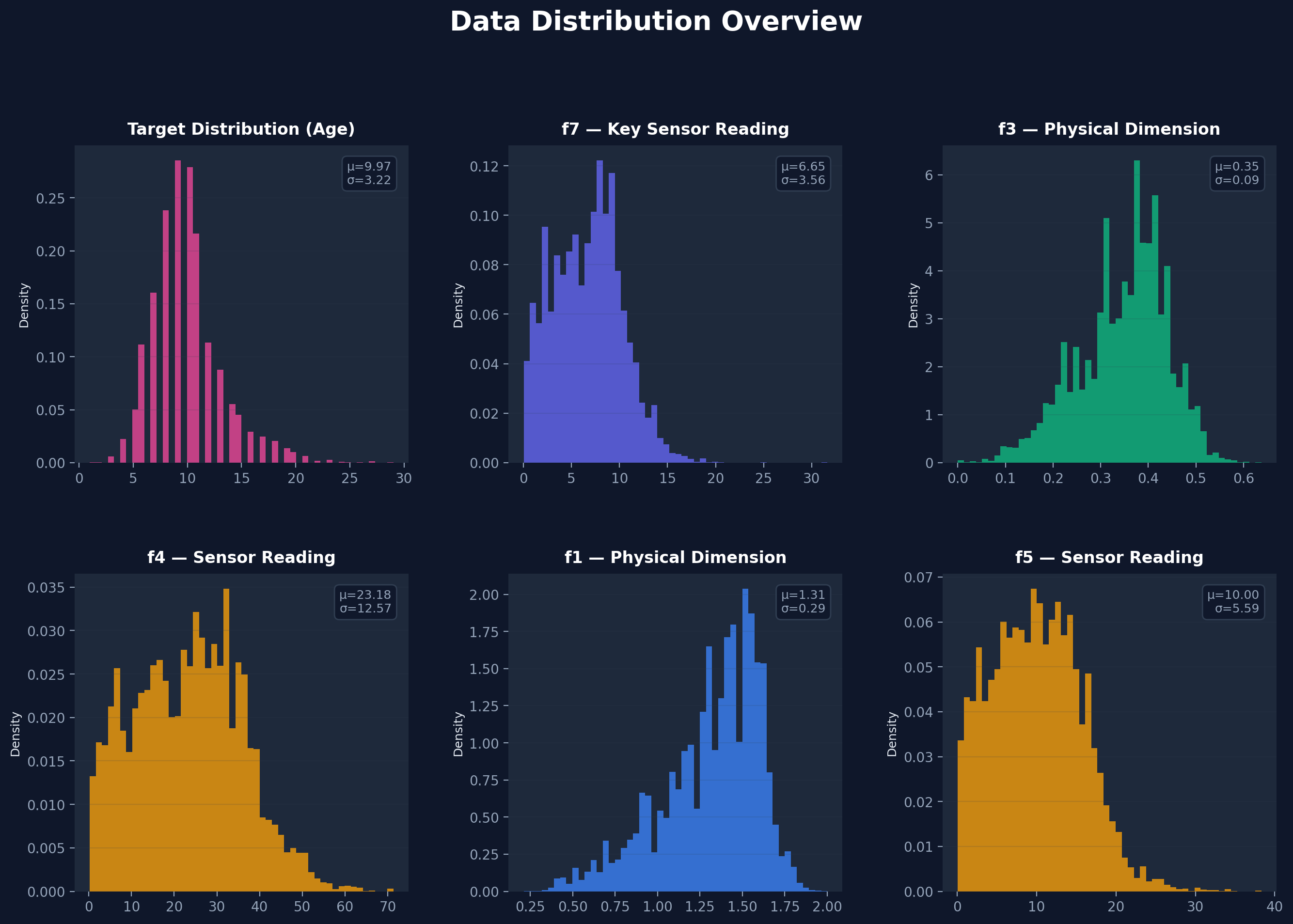 Data Distribution Overview