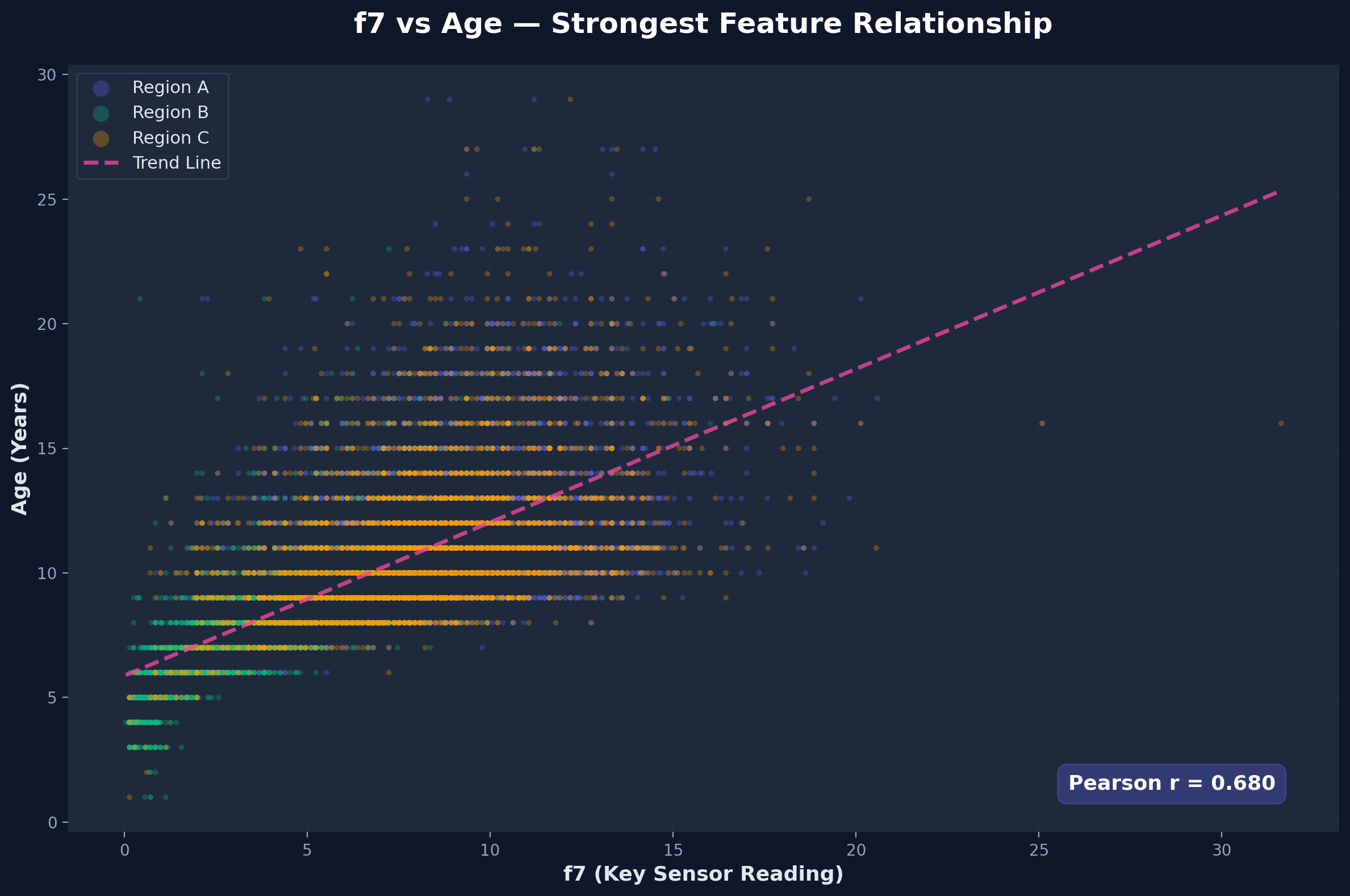 f7 vs Age Scatter Plot